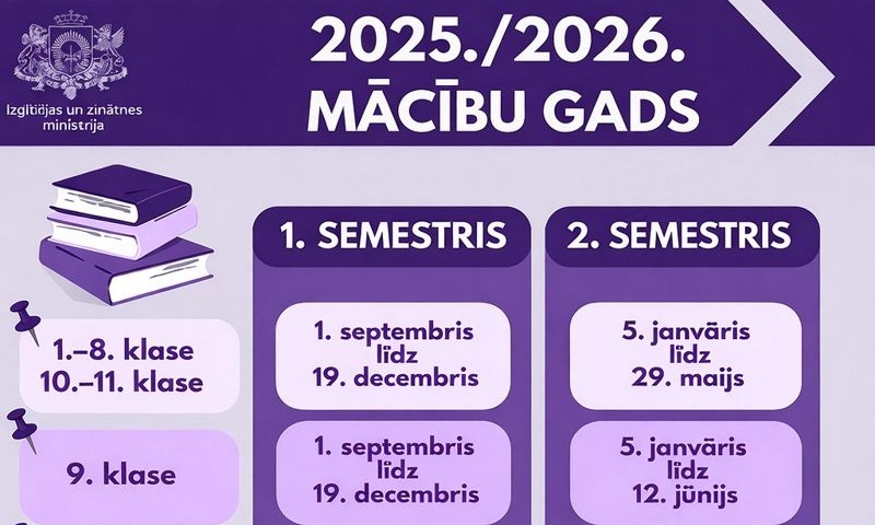 Izglītības un zinātnes ministrijas infografika par 2025./2026. mācību gada semestru datumiem.